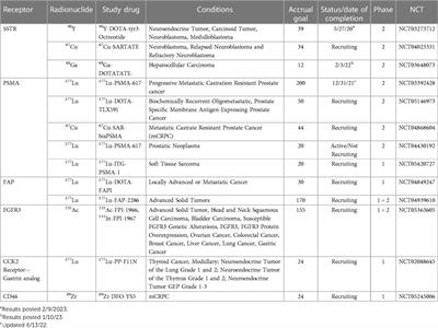 A brief overview of targeted radionuclide therapy trials in 2022